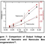 Figure 7: Comparison of Output Voltage and Current of Nanowire and Nanocube Based Nanogenerators36