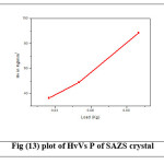 Fig (13) plot of HvVs P of SAZS crystal