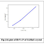 Fig (14) plot of HvVs P of SAMnS crystal