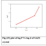 Fig (15) plot of log P Vs log d of SAZS crystal