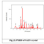 Fig (3) PXRD of SAZS crystal