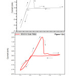 Figure 1(a-b):  Cyclic voltammetry of pure Pb2+ scan rate was 10.00 mV/ s and 40.00mV/s