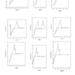 Figure 2:Cyclic voltammaogram in the solution containing 0.01M to 0.09M Pb(NO3)2 solutions at pH 8 with scan rate of 40mV/s with respect to reference electrode  Ag/AgCl as a reference electrode of high stability and platinummesh counter electrode (mesh size 10mm × 10mm) having high surface area  and platinum tip as an working (diameter 1mm and length 10mm).