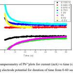 Figure: 6 Chronoamperometry of Pb2+plots for current (mA) vs time (s) at different  fixed Platinum working electrode potential for duration of time from 0-60 sec