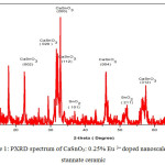 Figure 1: PXRD spectrum of CaSnO3: 0.25% Eu 3+ doped nanoscale Calcium stannate ceramic.