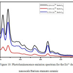 Figure 10: Photoluminescence emission spectrum for the Eu3+ doped nanoscale Barium stannate ceramic.