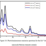 Figure 10: Photoluminescence emission spectrum for the Eu3+ doped nanoscale Barium stannate ceramic.