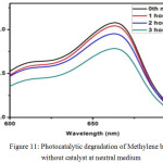 Figure 11: Photocatalytic degradation of Methylene blue without catalyst at neutral medium.
