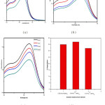 Figure 12: Photo catalytic degradation of Methylene blue dye at neutral medium by (a) CaSnO3:0.25%Eu3+ (b) CaSnO3:0.50%Eu3+ (c) CaSnO3:0.75%Eu3+ (d) comparison of degradative property of Eu3+ doped Calcium Stannates.