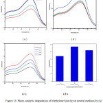 Figure 13: Photo catalytic degradation of Methylene blue dye at neutral medium by (a) BaSnO3:0.25%Eu3+ (b) BaSnO3:0.50%Eu3+ (c) BaSnO3:0.75%Eu3+ (d) Comparison of degradative property  of Eu3+ doped Barium stannate.