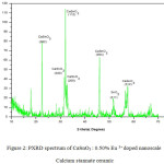 Figure 2: PXRD spectrum of CaSnO3 : 0.50% Eu 3+ doped nanoscale Calcium stannate ceramic.