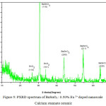 Figure 5: PXRD spectrum of BaSnO3 : 0.50% Eu 3+ doped nanoscale Calcium stannate ceramic.