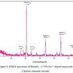 Figure 6: PXRD spectrum of BaSnO3 : 0.75% Eu 3+ doped nanoscale Calcium stannate ceramic.