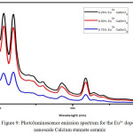 Figure 9: Photoluminescence emission spectrum for the Eu3+ doped nanoscale Calcium stannate ceramic.