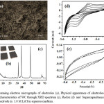 Fig.1: Scanning electron micrographs of electrodes (a), Physical appearance of electrodes (b) with retained characteristics of WC through XRD spectrum (c), Redox (d)  and  Supercapacitance behavior (e)   of electrode in  1.0 M LiCl in aqueous medium.