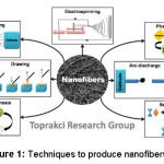 Figure 1: Techniques to produce nanofibers.
