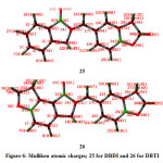 Figure 6: Mulliken atomic charges; 25 for DBDI and 26 for DBTI