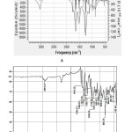 Figure 7: A. Theoretical IR B. Experimental IR