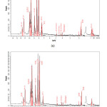 Figure 2: XRF spectra of (a) Ni doped, and (b) undoped W-Cu electrical contact parts