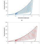 Figure 4: Plots of normal load versus indentation depth during the CMC indentation mode 