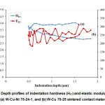 Figure 5: Depth profiles of indentation hardness (HIT) and elastic modulus (EIT) of 