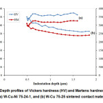 Figure 6: Depth profiles of Vickers hardness (HV) and Martens hardness (HM) of 