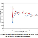Figure 7: Depth profiles of indentation creep (CIT) of 
