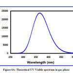 Figure 6A: Theoretical UV-Visible spectrum in gas phase