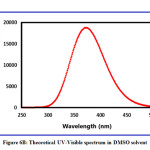 Figure 6B: Theoretical UV-Visible spectrum in DMSO solvent