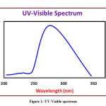 Figure 1: UV-Visible spectrum 