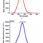 Figure 12: A Theoretical UV-Visible spectrum in gas phase B                  Theoretical UV-Visible spectrum in DMSO solvent