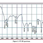 Figure 2: FT-IR spectrum 