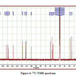 Figure 4: 13C NMR spectrum 
