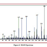 Figure 6: MASS Spectrum 