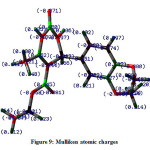 Figure 9: Mulliken atomic charges