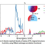 Figure 2: Atomic-resolved density of states of P31 trigonal structure of  Cu2SrSnS4  using PBEsol exchange-correlation functional.