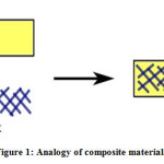 Figure 1: Analogy of composite materials