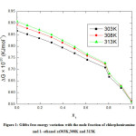 Figure 1: Gibbs free energy variation with the mole fraction of chlorpheniramine  and 1- ethanol at303K,308K and 313K