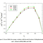 Figure 2: Excess Gibbs free energy variation with the mole fraction of chlorpheniramine and 1- ethanol at303K,308K and 313K