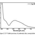 Figure 3: UV-Visible spectrum of synthesized silver nanoparticles