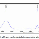 Figure 6: ATR spectrum of synthesized silver nanoparticles after 12 h.