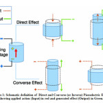   Figure 1: Schematic definition of  Direct and Converse (or Inverse) Piezoelectric Effects, showing applied action (Input) in red and generated effect (Output) in Green.