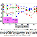 Figure 13: Frequency dependance, in the frequency range 12 GHz to 18 GHz, of Shielding Effectiveness = SE = 10log (Pout/Pin), of the pure polymeric binder, 