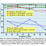 Figure 14: Variation of shielding effectiveness, 10 log (Pout/Pin), with frequency, of 6 composites our Polymeric Binder (PB) with one or more of CdO-800, BaTiO3 (BT), 