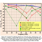 Figure 15: Variation[5] of reflection effectiveness, 10 log (Prefl/Pin), with frequency, of 6 composites our Polymeric Binder (PB) with one or more of CdO-800, BaTiO3 (BT), Brass turnings (Brass) and Copper turnings (Cu) in compositions, listed in the Figure with Sample Name and Symbol. This is in the frequency range 26 GHz to 40 GHz.