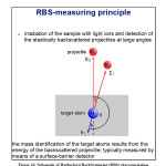 Figure 16: Schematic of Rutherford BackScattering (RBS) characterization.