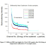 Figure 17: Different RBS step heights for Cd in CdO samples after 36 h firing at temperatures indicated in °C in sample names.