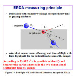 Figure 18: Principle of Elastic Recoil Detection Analysis (ERDA).