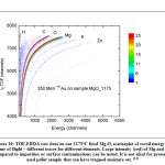 Figure 19: TOF-ERDA raw data on our 1175°C fired Mg-O, scatterplot of recoil energy vs. time of flight – different traces for different elements. Large intensity (red) of Mg and O compared to impurities or surface contaminations can be noted. It is not ideal for presently used pellet sample that can have trapped moisture etc. [13]