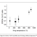 Figure 20: Cd:O for “CdO” from ERDA after 36 h firing at different temperatures.[13]